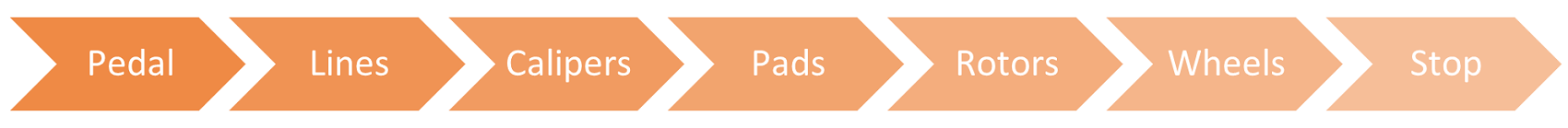 Brake Service near Westland MI